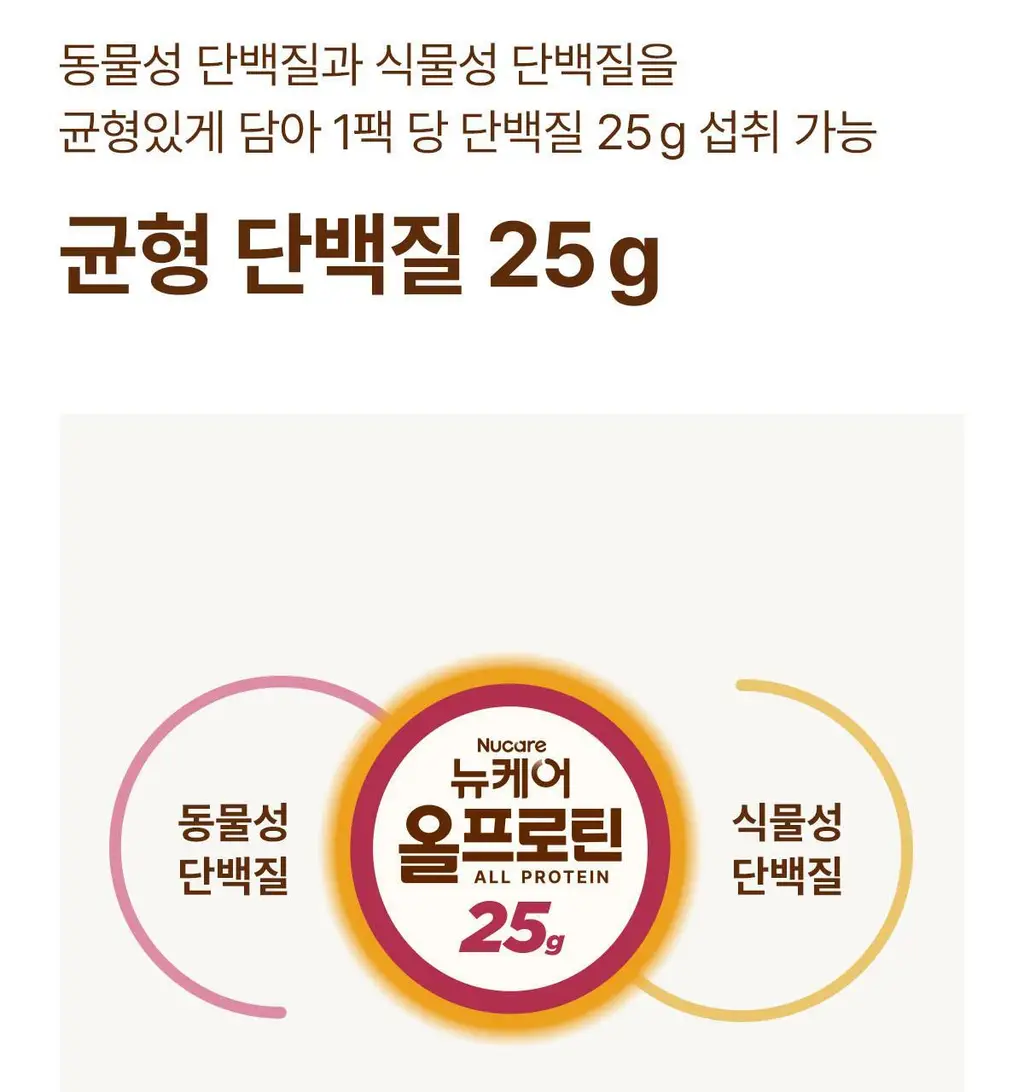 [25g단백질/ZERO슈거] 뉴케어 올프로틴 245mlx24팩 (고소/초코/바나나 중 1) 상세페이지 6